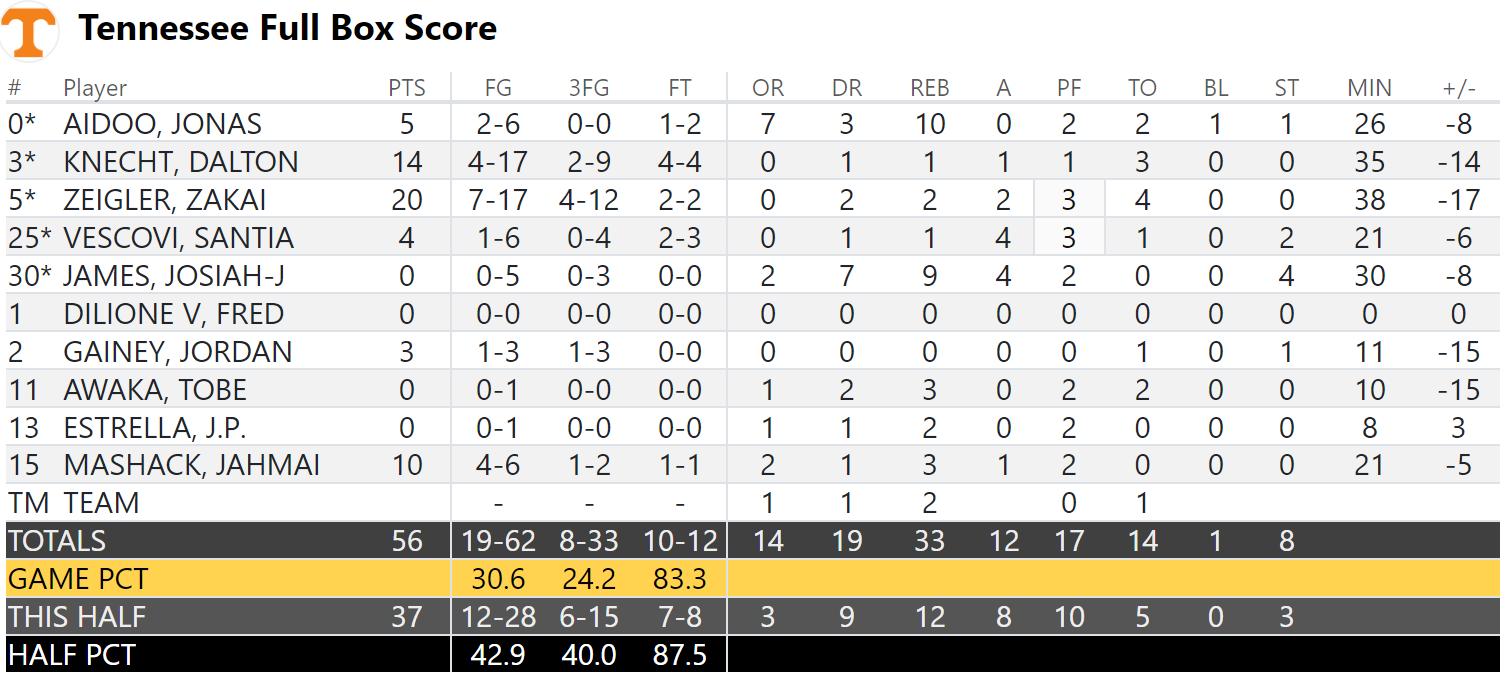Tennessee Final Box Score